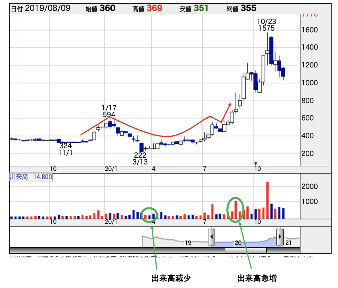 カップウィズハンドルは株価暴騰のサインかえるの成長株発掘法