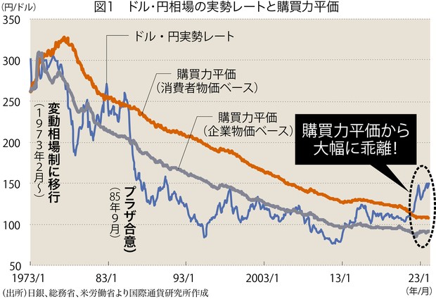 ドル円相場、「円弱」1ドル150円 理由は金利差だけじゃない 3Graphics