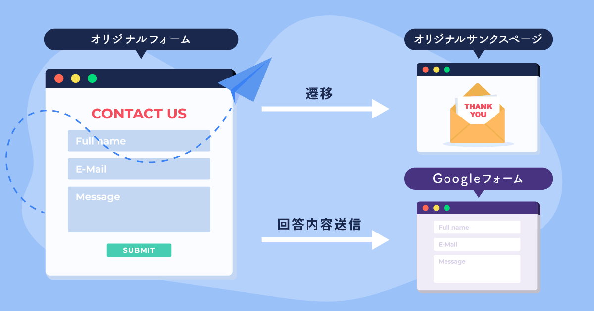 ContactForm7でサンクスページに遷移する方法WP-Master.club
