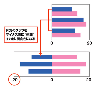 Excelで作成した横棒グラフで項目の順序を変える方法できるネット