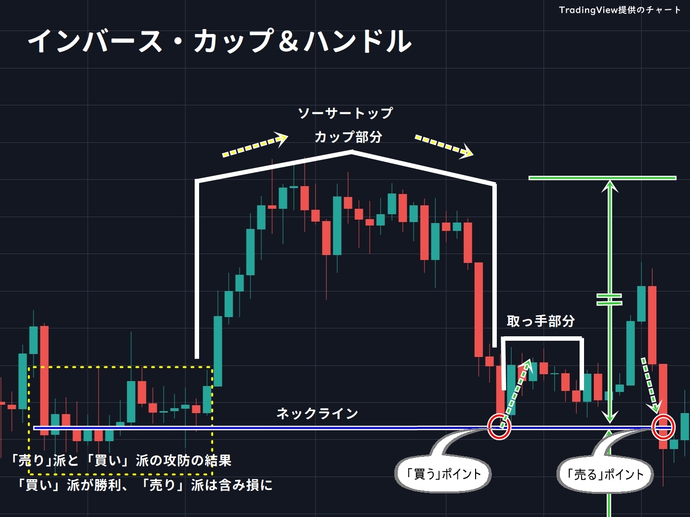 カップウィズハンドルとは？だましの見分け方・手法・エントリーポイントまで徹底解説