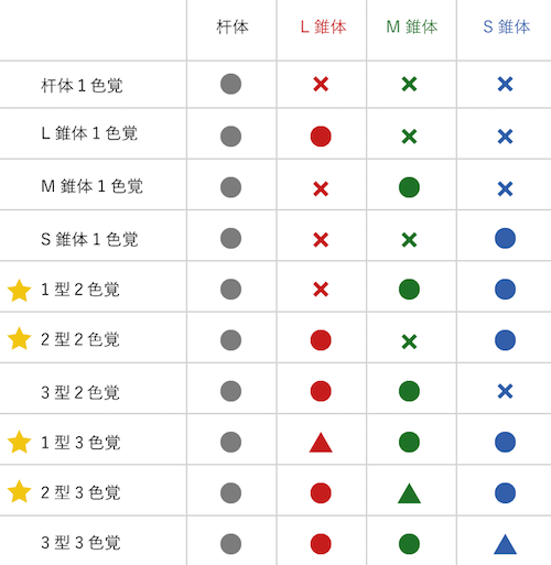 色覚多様性：カラーユニバーサルデザインの検証と考察株式会社 idealump