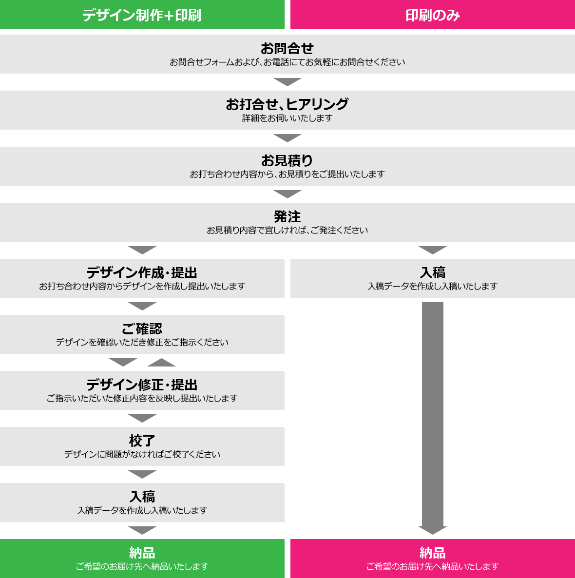 制作フローについてブランド戦略支援と獲得施策に強い制作会社株式会社nano color