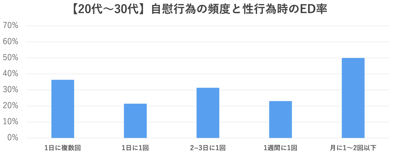 オナニーのしすぎはEDのリスクを高める? 自慰の頻度・手法に関する実態調査 |