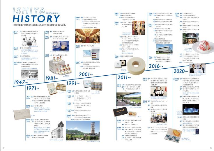 年表作成！おしゃれなデザインを簡単に作れるAI搭載の無料アプリCanva キャンバ