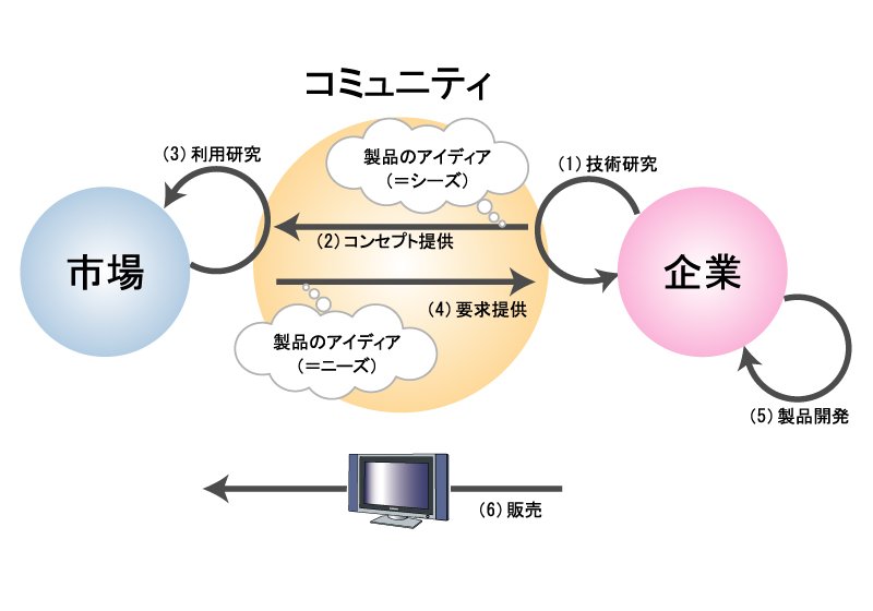 アクセス解析新手法「コンセプトダイアグラム」とは？ サイトの全体像を可視化して知るべき指標を知る レポート編集部ブログ―池田真也Web担当者Forum
