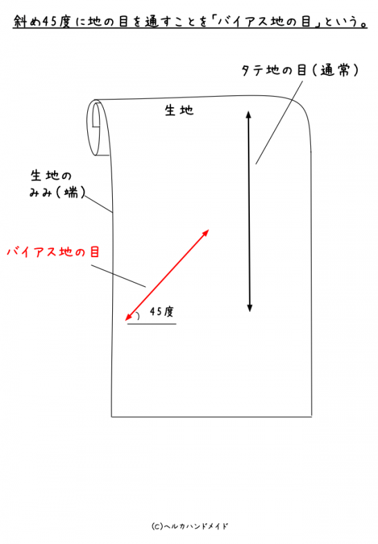 自作バイアステープ﻿ ﻿ ﻿ ﻿ バイアステープを自分で作るメリット﻿ ✨ハギレを活用できる﻿ ✨唯一無二の服や小物を作れる﻿ ﻿ ﻿ ﻿ 作り方﻿①生地を裁断する﻿ →裁断方法←﻿ ⚠️伸びる方向で裁断する﻿ ニット生地→横地と並行で裁断﻿ ニット生地以外→横地を0度として、45