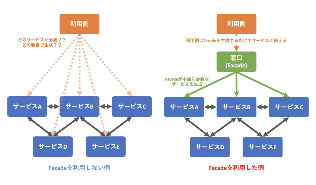 ソースコード間の関わりをシンプルにするFacadeパターン│株式会社シーポイントラボ