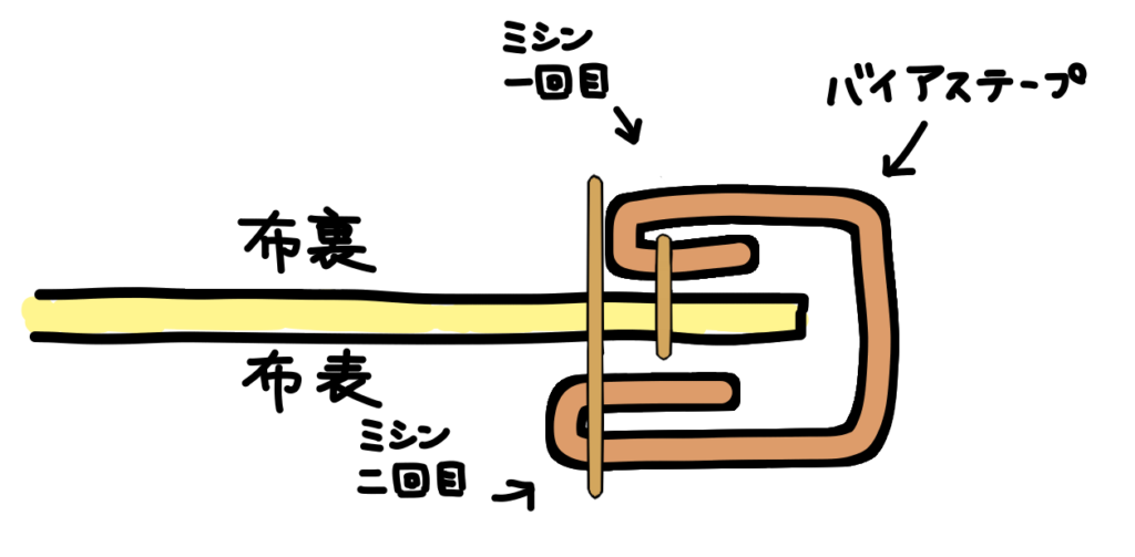 必見！ふちどりバイアステープの付け方MARK IS みなとみらい店※2019年8月20日をもちまして閉店いたしました生地、手芸用品のオカダヤ okadaya 公式ショップブログ