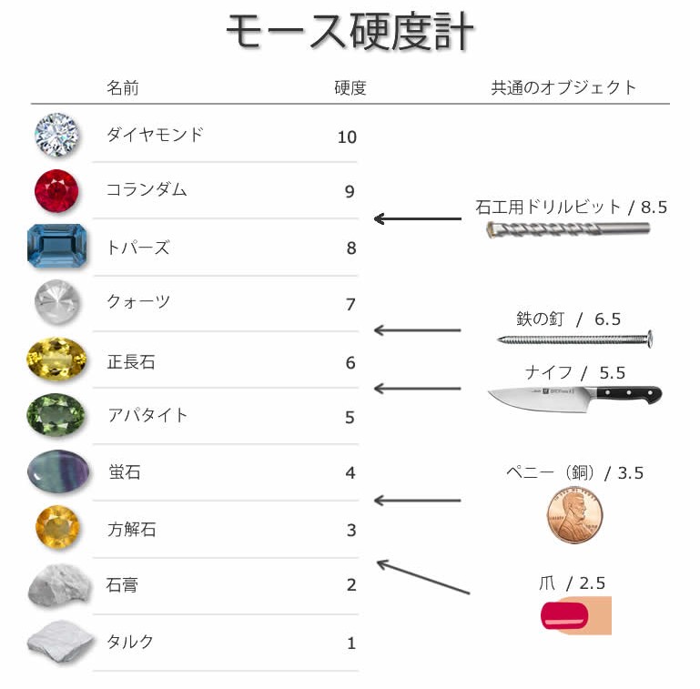 アクアマリンのモース硬度は