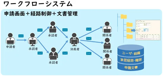 業務フロー図の書き方を0から解説_12の業務の種類、目的、記号、便利ツールを紹介