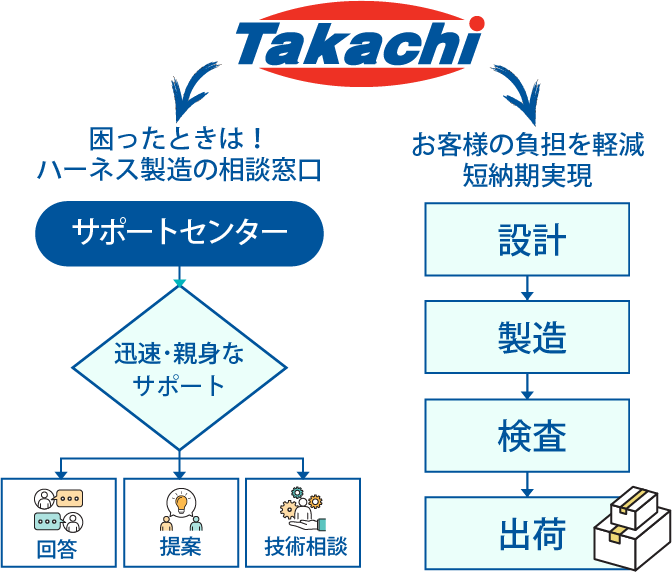 ハーネス加工サービスプリント基板ネット通販P板.com