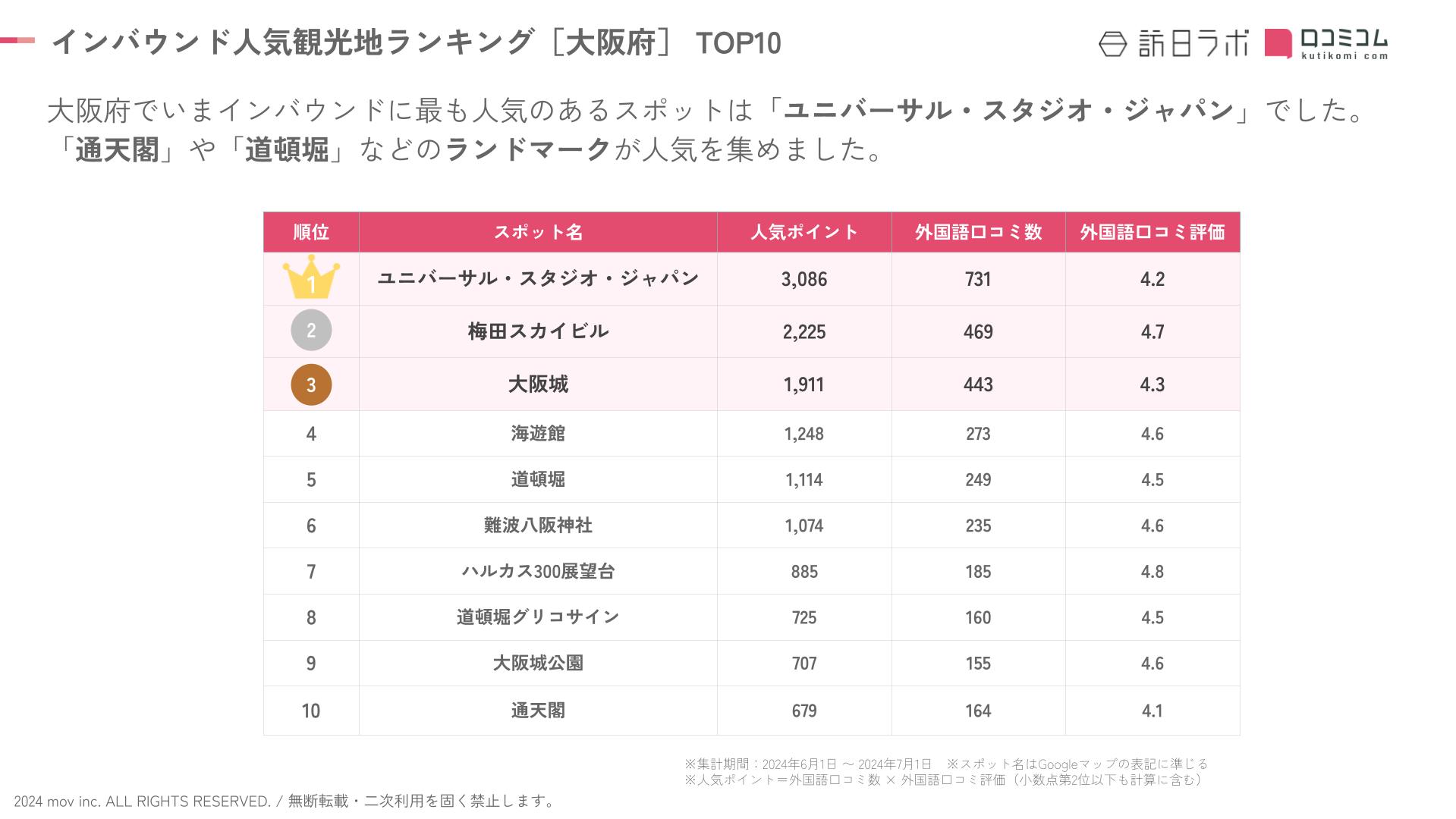 ランキング | 大阪の風俗 ホテヘル(ホテルヘルス) eco