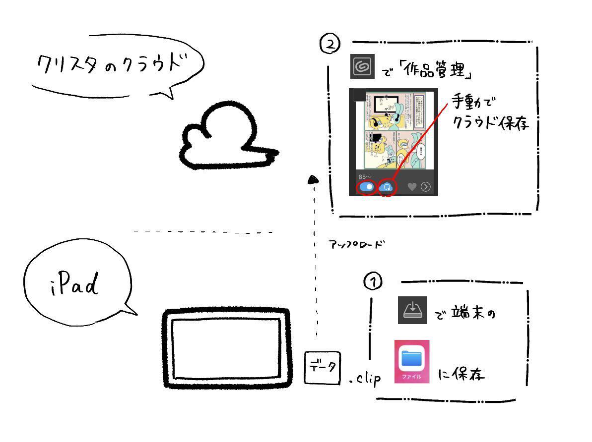 初心者向け CLIP STUDIOのクラウドに作品をアップする方法・同期させる方法ICHISAEKI.COM