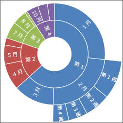 サンバースト並べ替えはできるんでしょうか？ - Microsoft Q&A