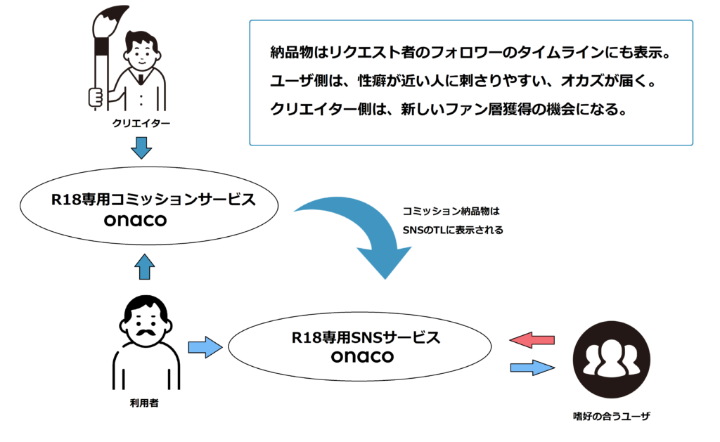 オタクライフサポートSNS『ギークルス』 - 有限会社ハートワン