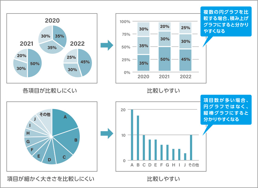 グラフの種類と使い分け、間違った使い方