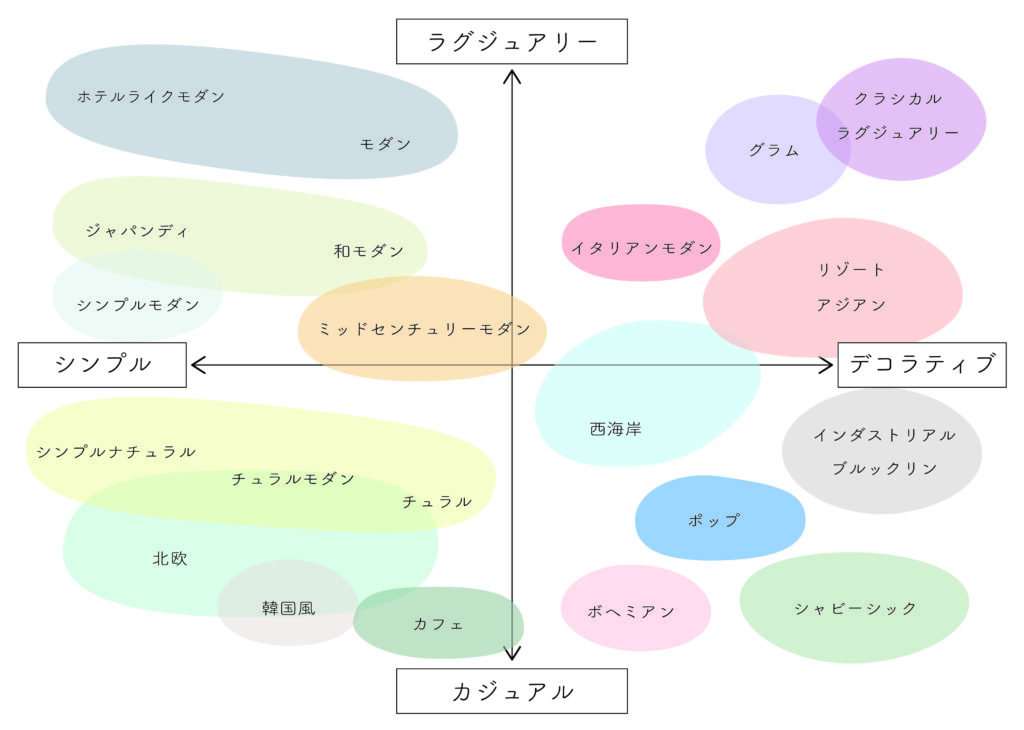 スタッフブログインテリアテイスト完全ガイド １２種類ご紹介 コーディネートのポイントも