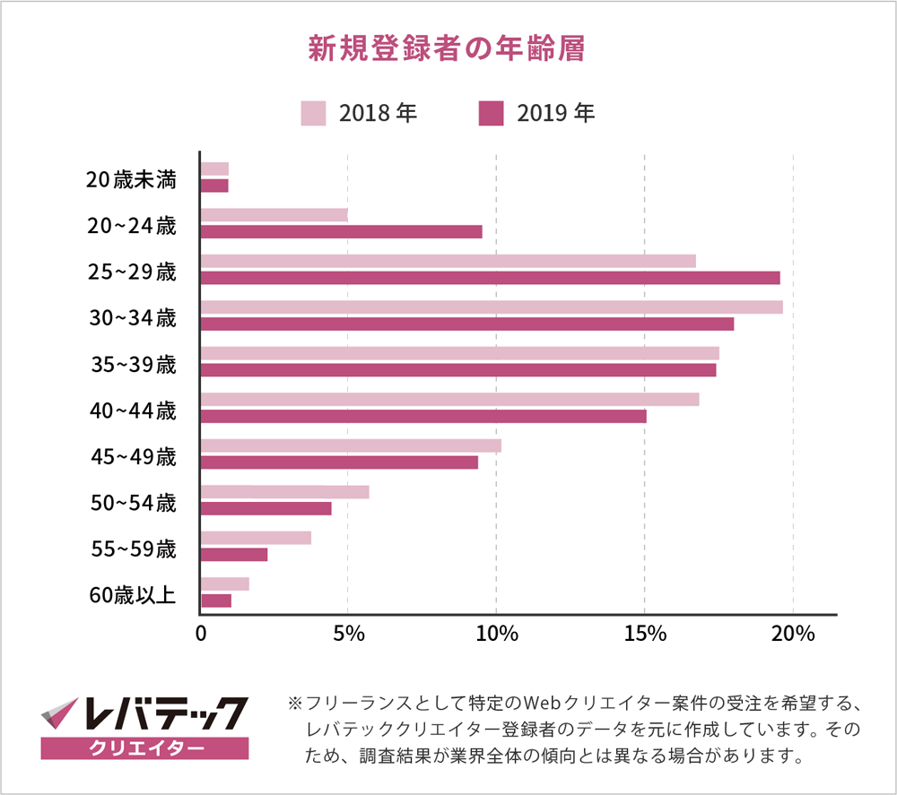 Webデザイナーの男女比は？女性が働きやすい３つの理由！ - ひまわりWeb