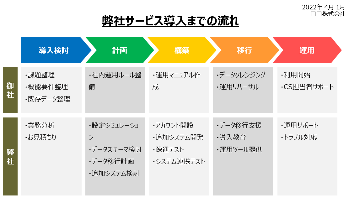 初心者必見!! 業務フロー図作成の4ステップITコンサルタント わさおのブログ
