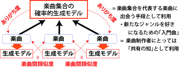 cosine similarityの重み付けを使った、パーソナライズできるrecommender systemのベースライン - メモ帳