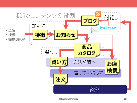 コンセプトダイアグラムでお客様のビジネスに貢献！ - チャネル - 株式会社アリスタイル