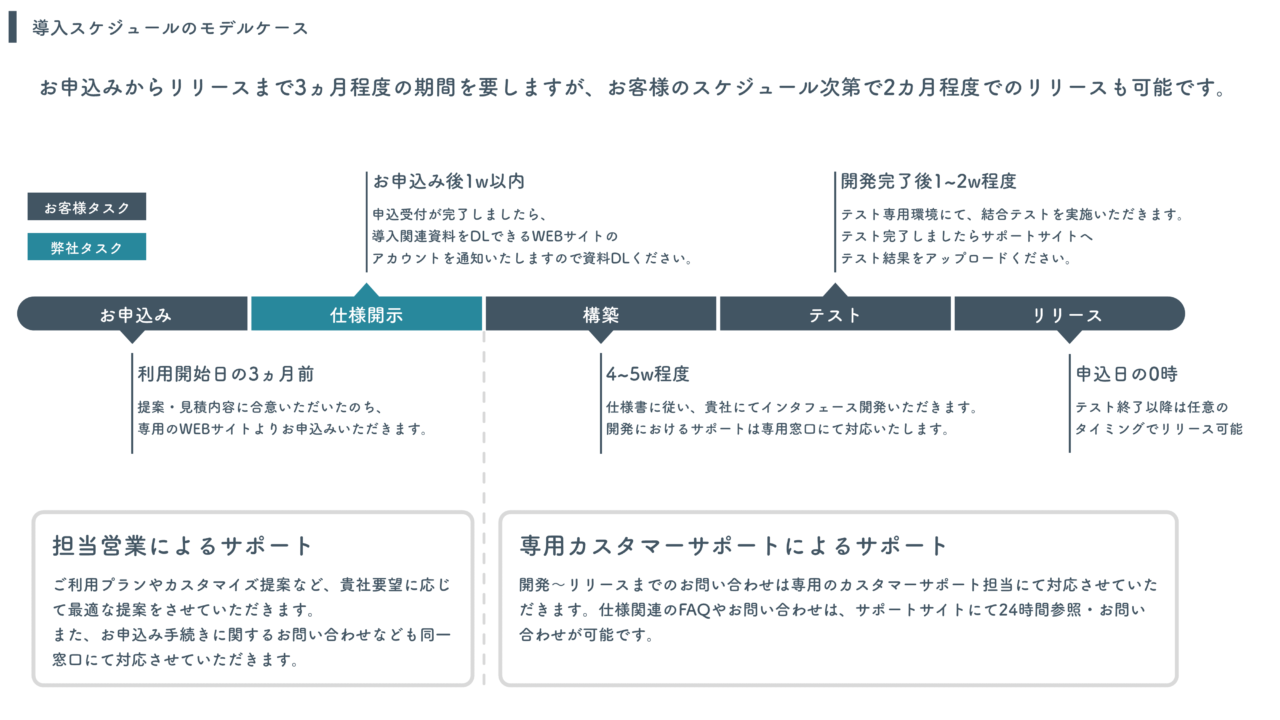 PowerPoint タイムライン図を自動で簡単に作成する - MyNote365