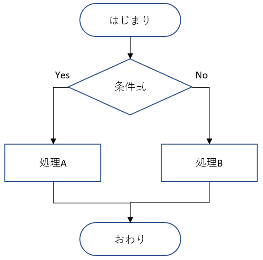 プログラミングに必須のアルゴリズム入門！勉強法についても解説CodeCampus
