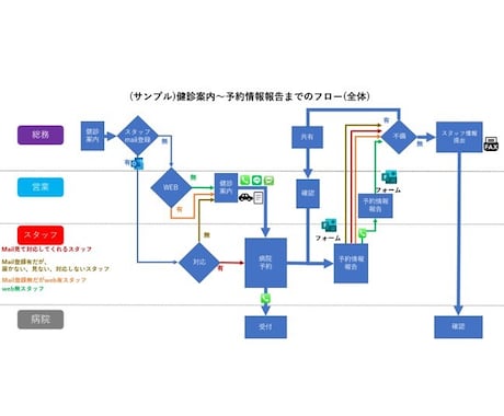 見やすい業務フロー図の書き方のコツ！注意点までわかりやすく解説 イラスト付株式会社無限