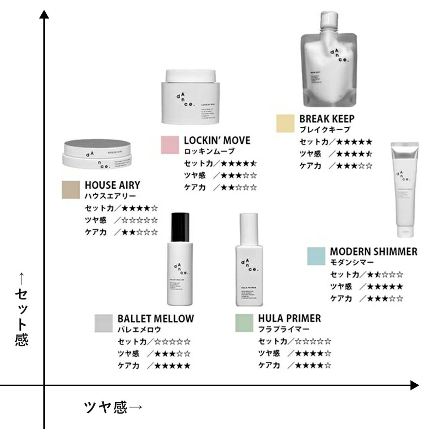 アリミノ dAnce. ダンスデザインチューナー フラプライマー ヘアオイル 120mL 5個セット まとめ売り