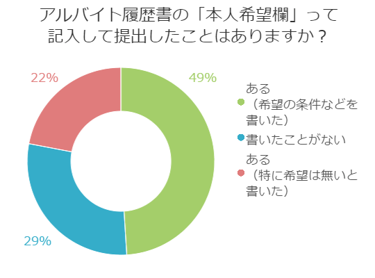 超重要】コンカフェの面接では何を聞かれる？受かるためのポイントを徹底解説！ - コンカフェバイト マガジン