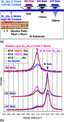 Long-wavelength Raman becomes