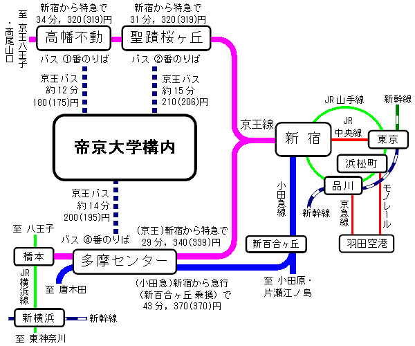 多摩センターから都心への通勤時間 | 多摩センターブログ byたまこ部