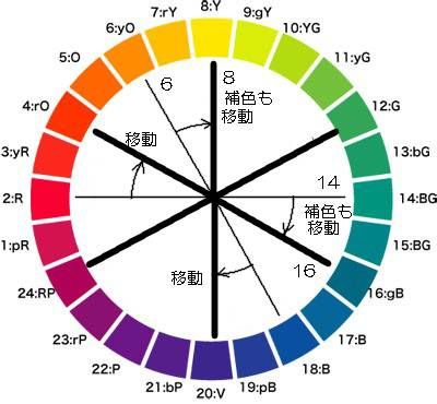 16 件の「色の相関図」のアイデアを今すぐ保存色、色相 環、色彩理論 など