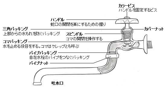 水道の蛇口交換を自分でするやり方外し方をプロが教えます