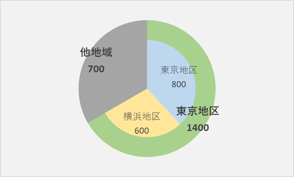 Tableauで作る多重円グラフ 活用事例と作成方法株式会社プリンシプル