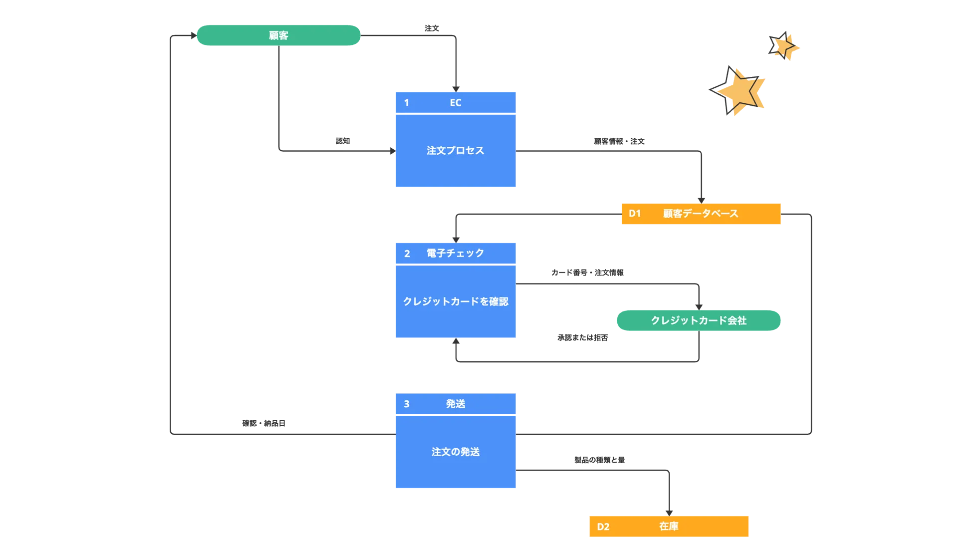 無料 業務フローテンプレートまとめ