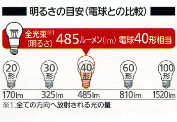 YAZAWA公式卸サイト 小形電球形LED電球5.4W2800K全方向タイプ密閉タイプ LDA5LGE17W
