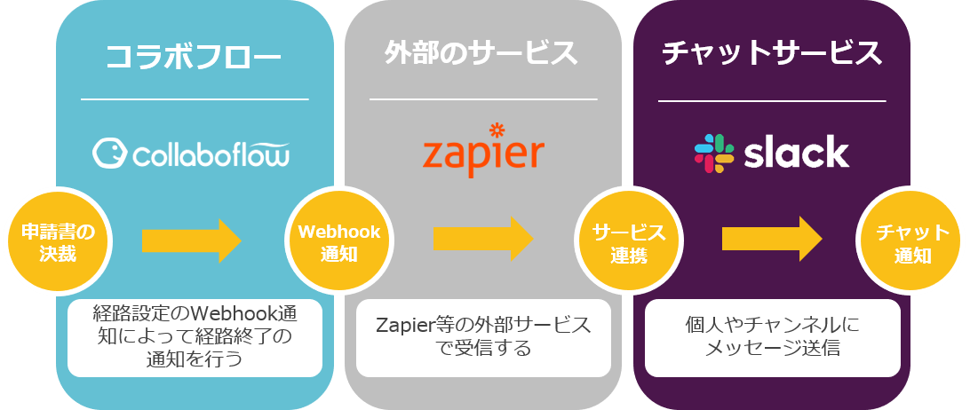 コラボフロー for Microsoft Teamsの連携ログ – コラボフローサポート