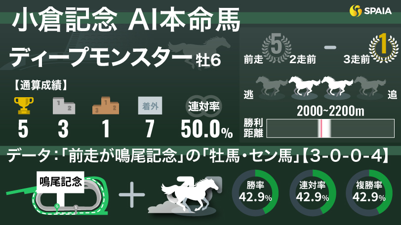 小倉記念 展望】ディープモンスター悲願のタイトルへ コスタボニータ、リフレーミングも虎視眈々― スポニチ Sponichi