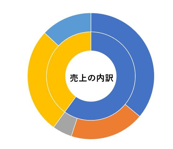合計と内訳を表した二重ドーナツグラフ Excel・エクセル
