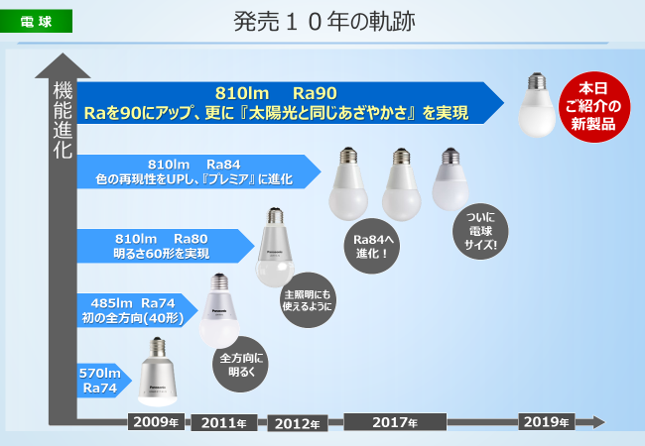 16色に変化するLED電球、リモコン付き：お部屋の演出に - ITmedia NEWS