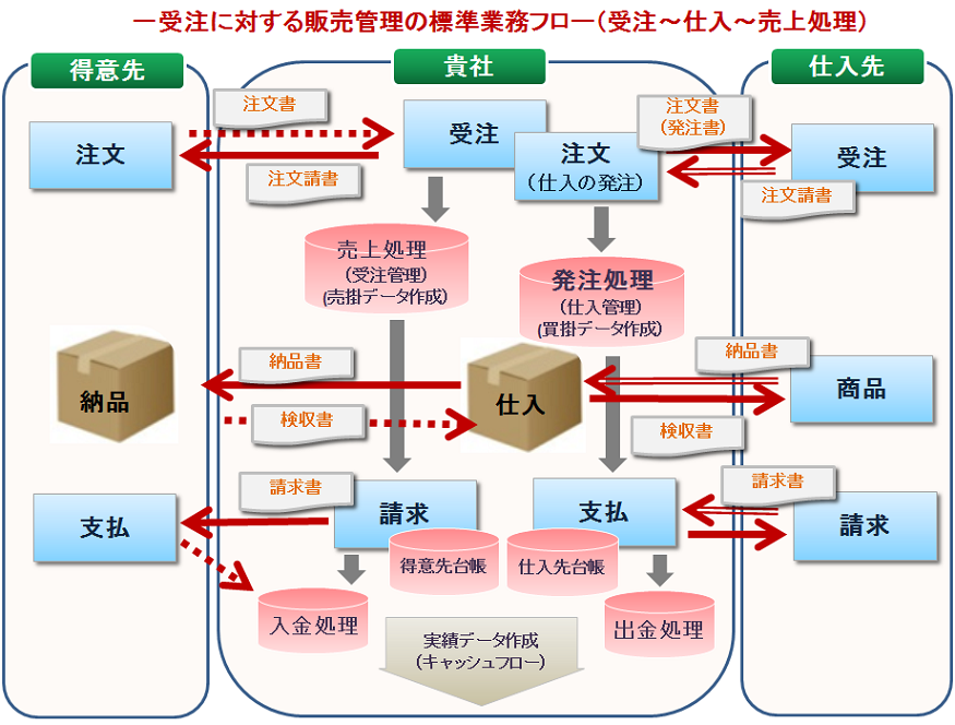 業務フロー図 フローチャート とは？作り方や注意点、無料ツールを解説-boardmix