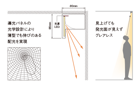 コーブ照明の効果とランプ位置通販モノタロウ