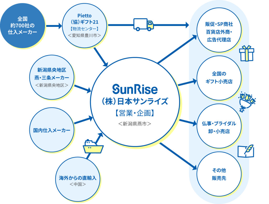 日本サンライズ販促品、ノベルティ、記念品等お任せください