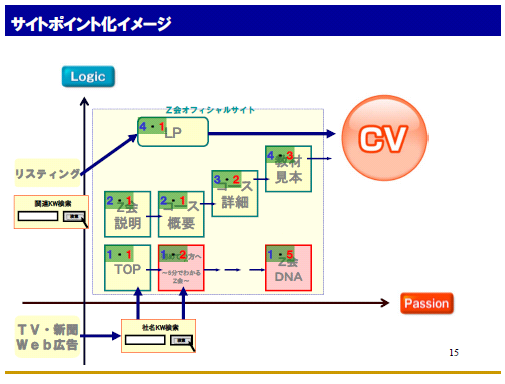 コンセプトダイアグラムを作ろうそれ販ブログSPinno