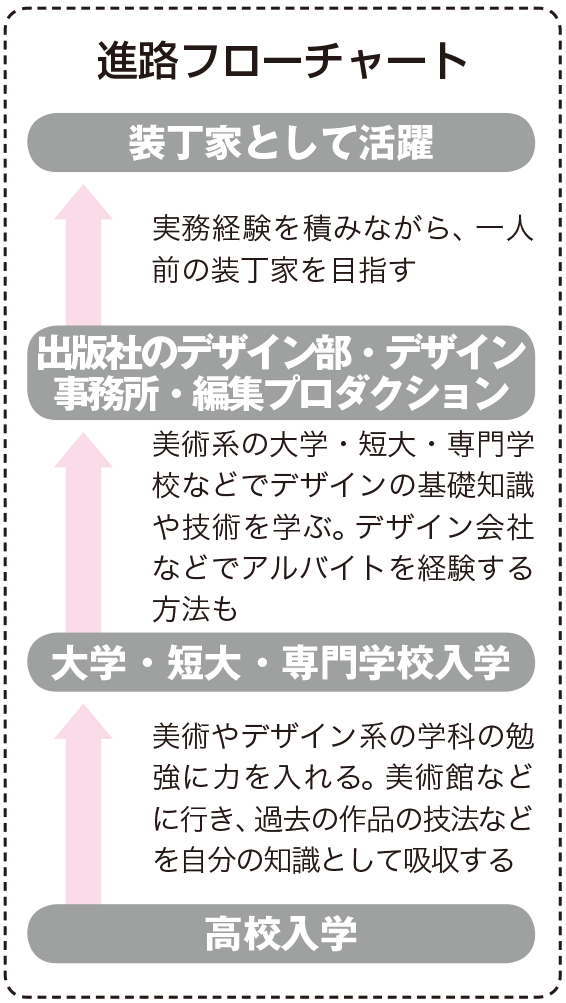 ベストセラーを生み出す7人の装丁家 ずっと手元に置きたい本はこう作られた ブックデザインの冒険 好書好日