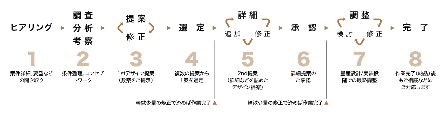 プレゼンやパンフレットに使える！「流れ」を視覚化するデザインアイデア集きらきら工房デザイン事務所