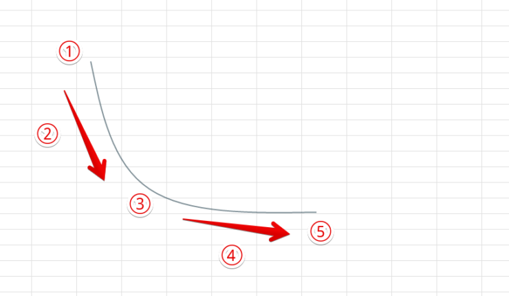 エクセルで矢印を曲げる方法！曲線型もコの字型も怖くない