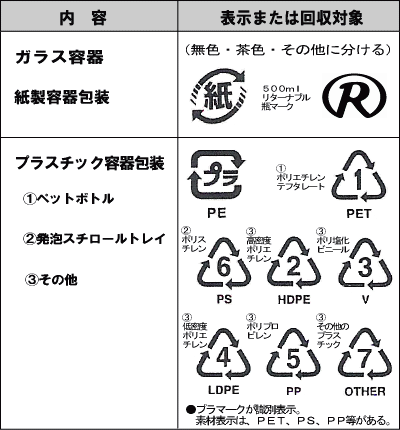 容器包装リサイクルリサイクル表示はラベルプリンター.com